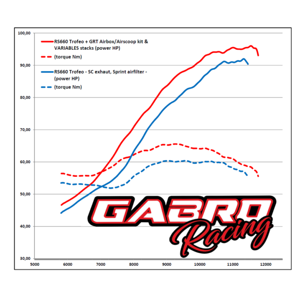 KIT RACING ASPIRAZIONE COMPLETA per RS660 (UPMAP + CORNETTI A GEOMETRIA VARIABILE GRT + AIRBOX + RAM AIR)